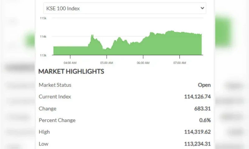 پاکستان اسٹاک ایکسچینج میں تیزی، کے ایس ای 100 انڈیکس کی زبردست بحالی