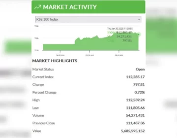 پاکستان اسٹاک ایکسچینج میں 800 پوائنٹس کا اضافہ، سرمایہ کاروں کی دلچسپی