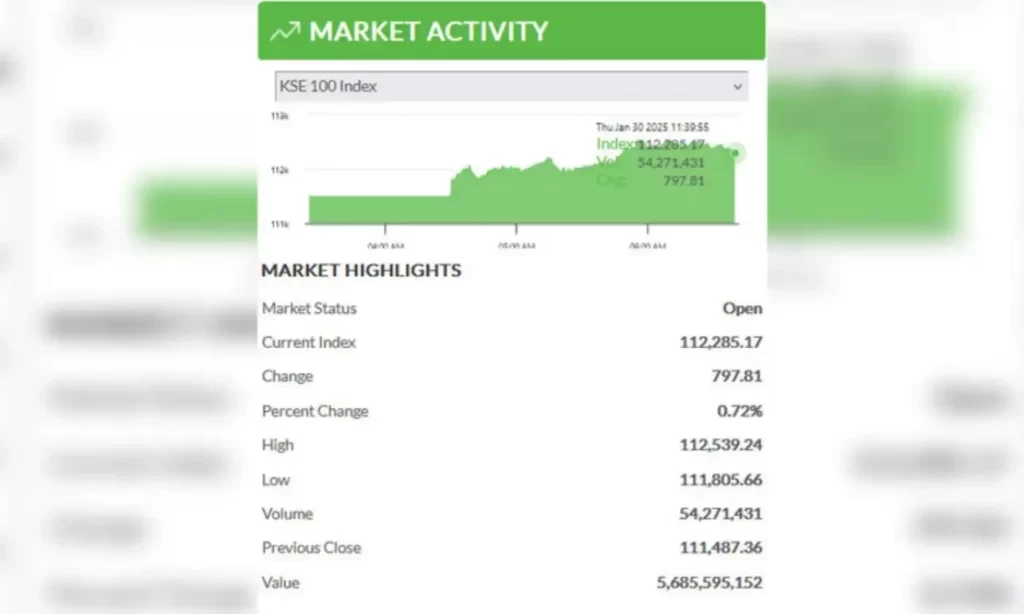 Shares at Pakistan Stock Exchange Gain 800 Points, Investors Show Interest