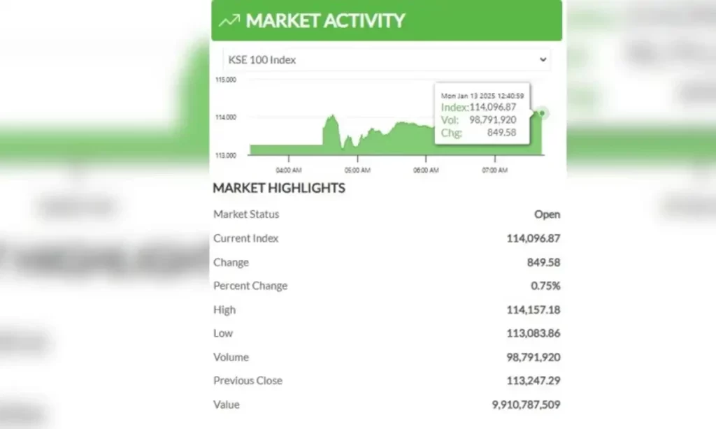 PSX Gains Over 800 Points in Intraday Update