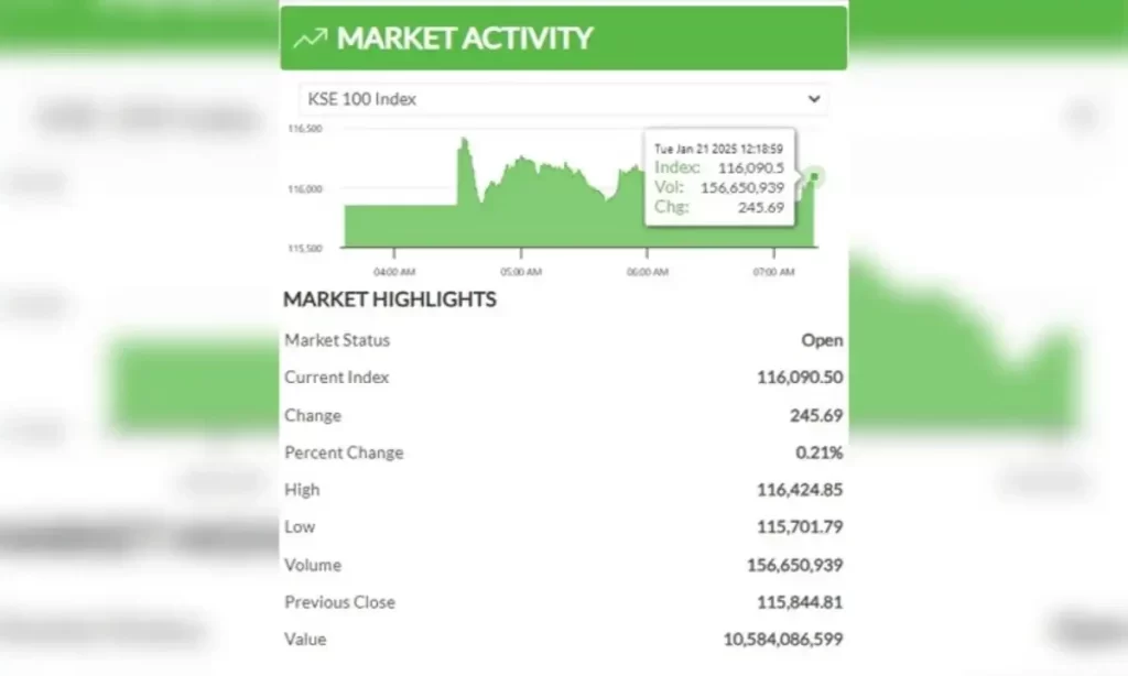 KSE-100 Index Gains 300 Points Before Slight Decline in Intraday Update